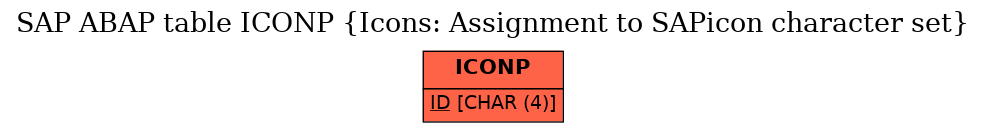 E-R Diagram for table ICONP (Icons: Assignment to SAPicon character set)