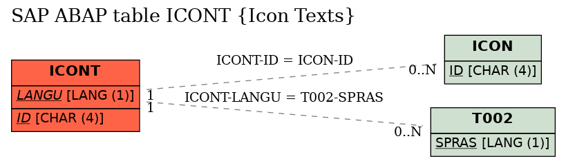 E-R Diagram for table ICONT (Icon Texts)