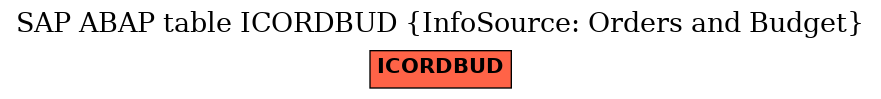 E-R Diagram for table ICORDBUD (InfoSource: Orders and Budget)