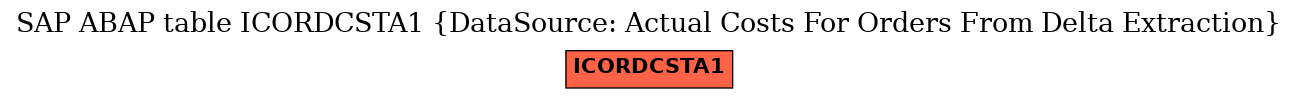 E-R Diagram for table ICORDCSTA1 (DataSource: Actual Costs For Orders From Delta Extraction)