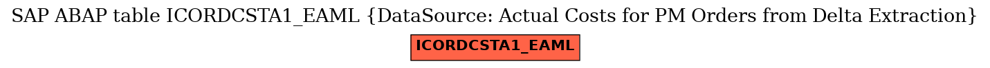 E-R Diagram for table ICORDCSTA1_EAML (DataSource: Actual Costs for PM Orders from Delta Extraction)