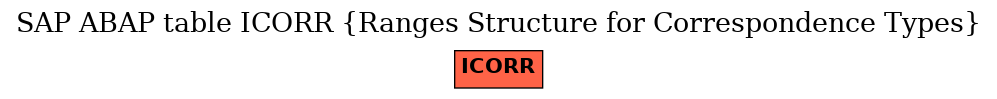 E-R Diagram for table ICORR (Ranges Structure for Correspondence Types)