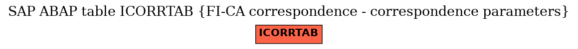 E-R Diagram for table ICORRTAB (FI-CA correspondence - correspondence parameters)