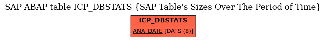 E-R Diagram for table ICP_DBSTATS (SAP Table's Sizes Over The Period of Time)