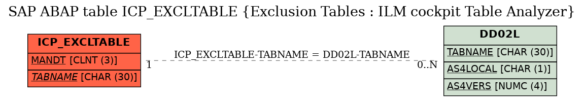 E-R Diagram for table ICP_EXCLTABLE (Exclusion Tables : ILM cockpit Table Analyzer)