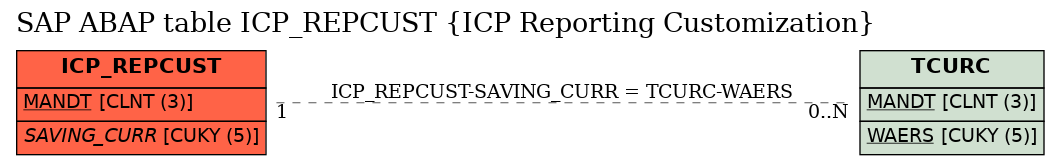 E-R Diagram for table ICP_REPCUST (ICP Reporting Customization)