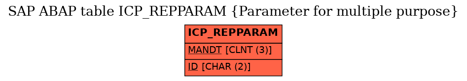 E-R Diagram for table ICP_REPPARAM (Parameter for multiple purpose)