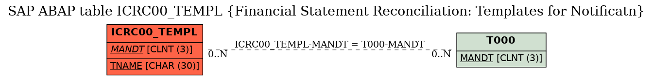 E-R Diagram for table ICRC00_TEMPL (Financial Statement Reconciliation: Templates for Notificatn)