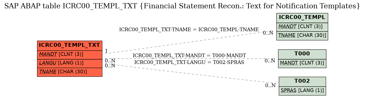 E-R Diagram for table ICRC00_TEMPL_TXT (Financial Statement Recon.: Text for Notification Templates)