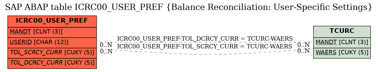 E-R Diagram for table ICRC00_USER_PREF (Balance Reconciliation: User-Specific Settings)