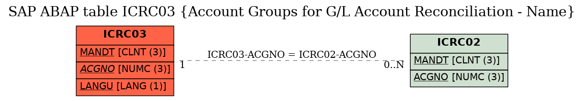 E-R Diagram for table ICRC03 (Account Groups for G/L Account Reconciliation - Name)