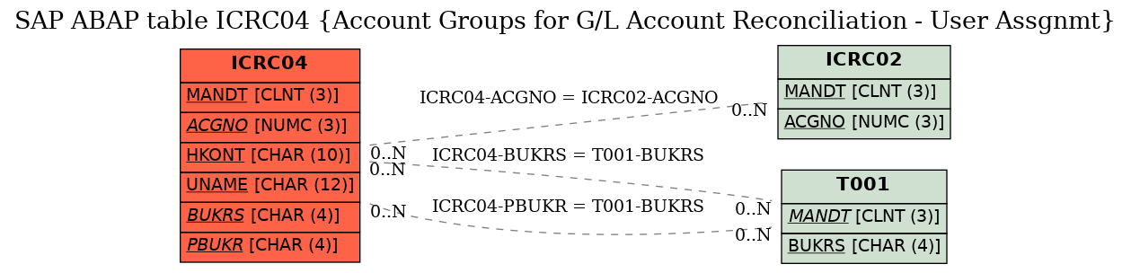 E-R Diagram for table ICRC04 (Account Groups for G/L Account Reconciliation - User Assgnmt)