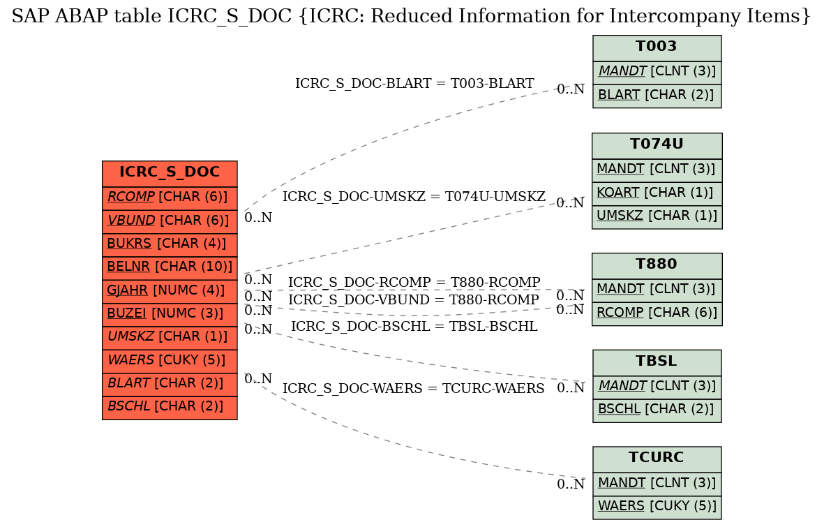 E-R Diagram for table ICRC_S_DOC (ICRC: Reduced Information for Intercompany Items)