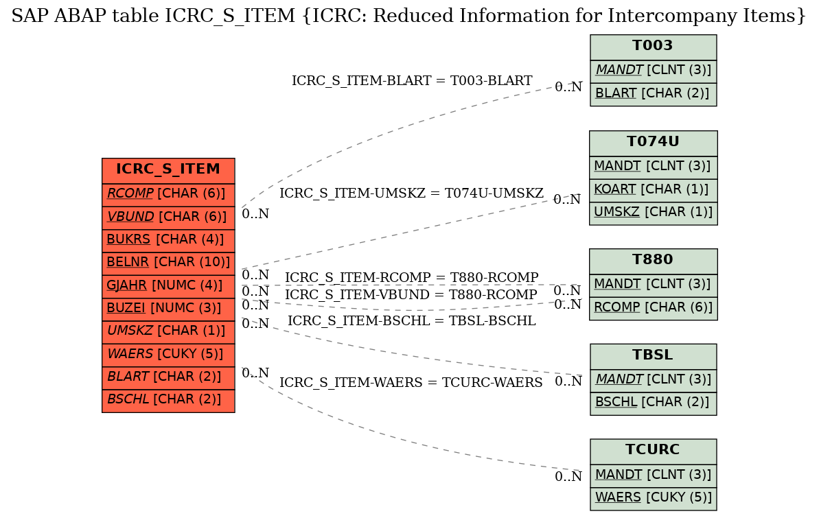 E-R Diagram for table ICRC_S_ITEM (ICRC: Reduced Information for Intercompany Items)