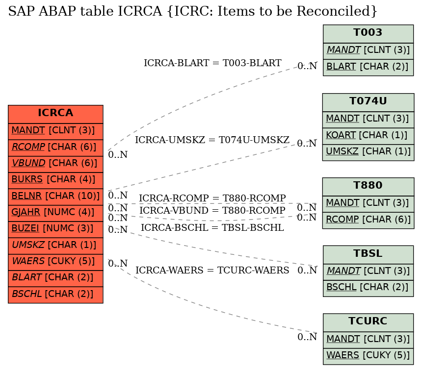 E-R Diagram for table ICRCA (ICRC: Items to be Reconciled)