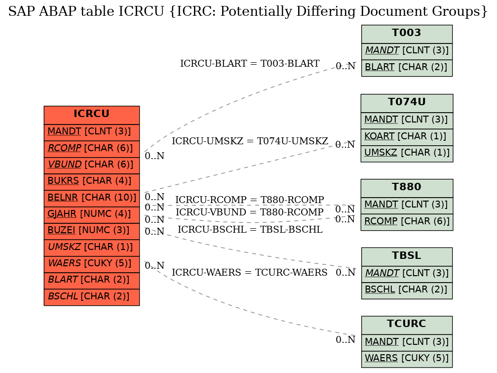 E-R Diagram for table ICRCU (ICRC: Potentially Differing Document Groups)