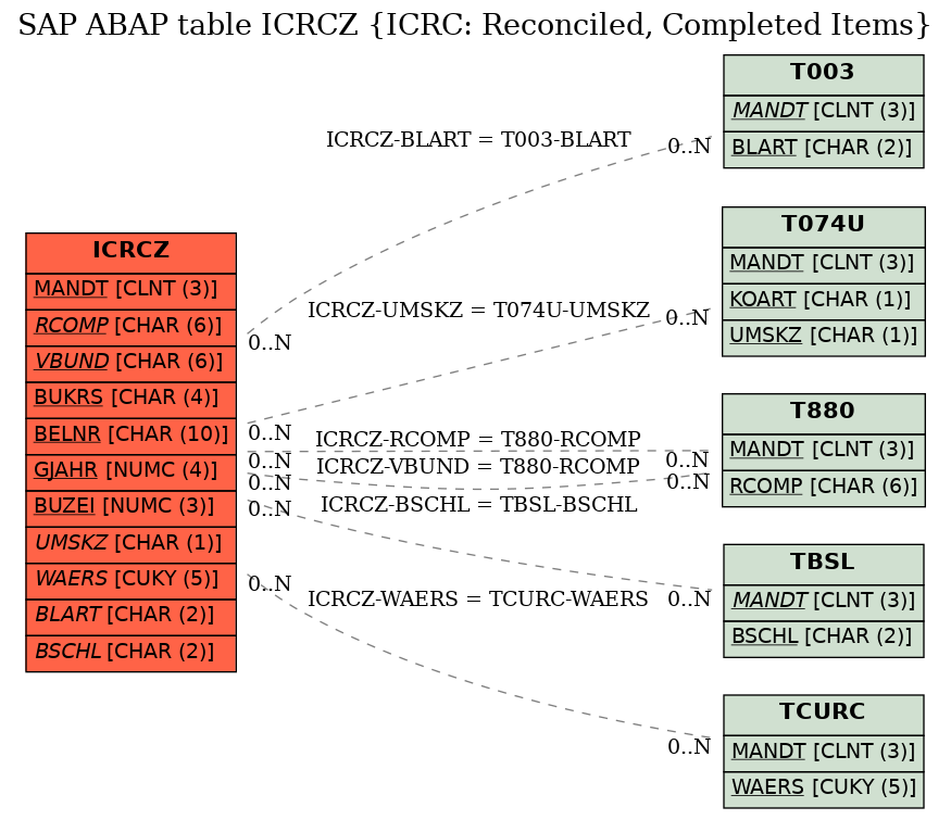 E-R Diagram for table ICRCZ (ICRC: Reconciled, Completed Items)