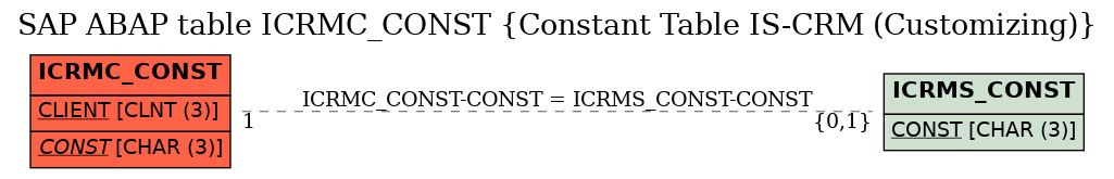 E-R Diagram for table ICRMC_CONST (Constant Table IS-CRM (Customizing))