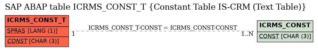 E-R Diagram for table ICRMS_CONST_T (Constant Table IS-CRM (Text Table))