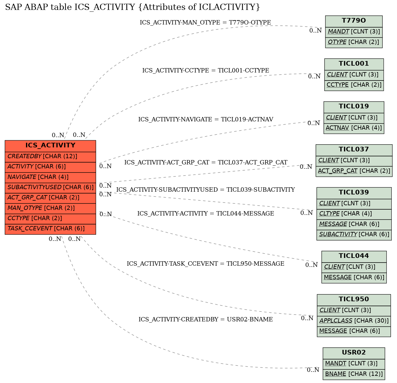 E-R Diagram for table ICS_ACTIVITY (Attributes of ICLACTIVITY)