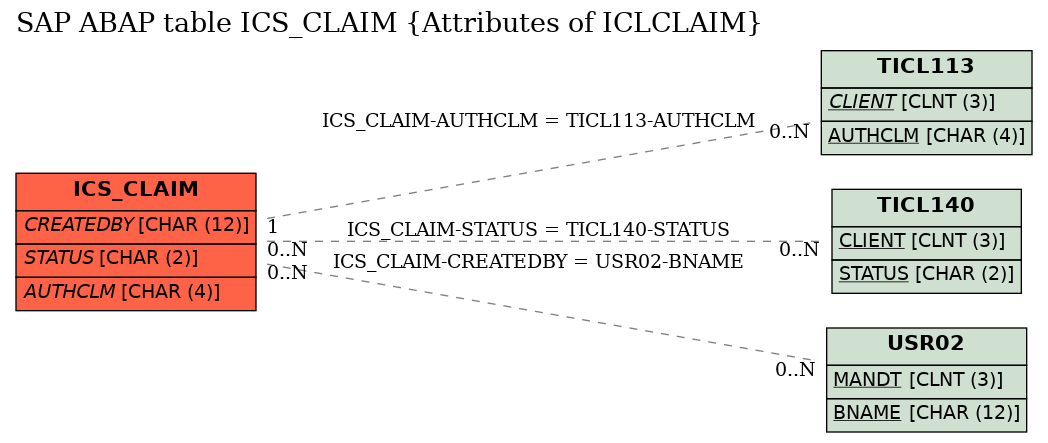 E-R Diagram for table ICS_CLAIM (Attributes of ICLCLAIM)