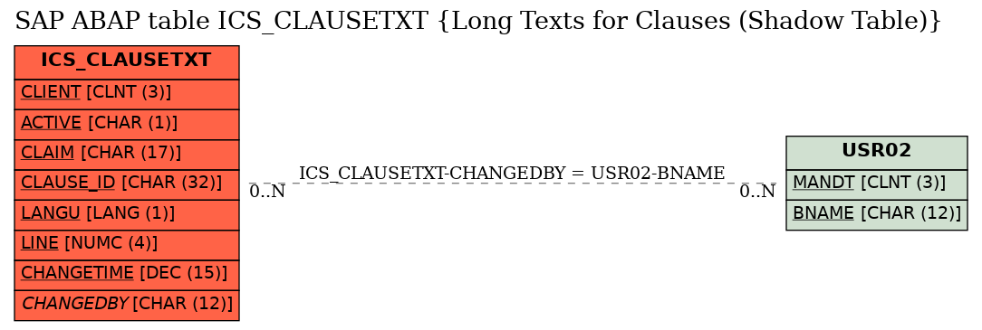 E-R Diagram for table ICS_CLAUSETXT (Long Texts for Clauses (Shadow Table))