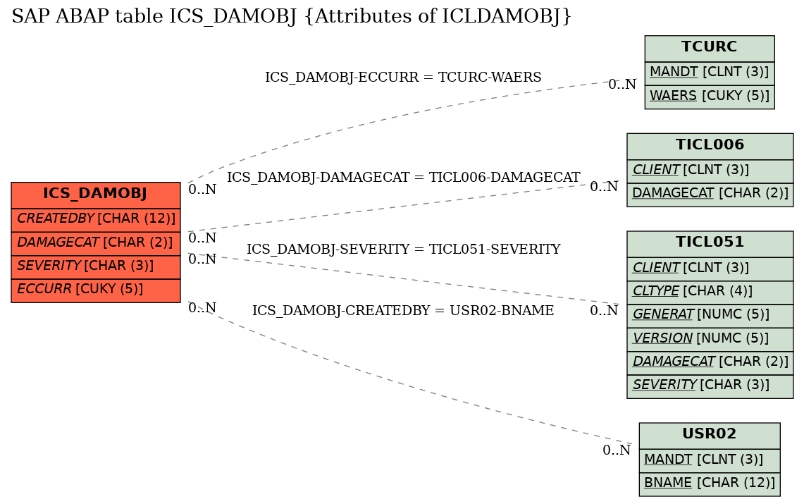 E-R Diagram for table ICS_DAMOBJ (Attributes of ICLDAMOBJ)