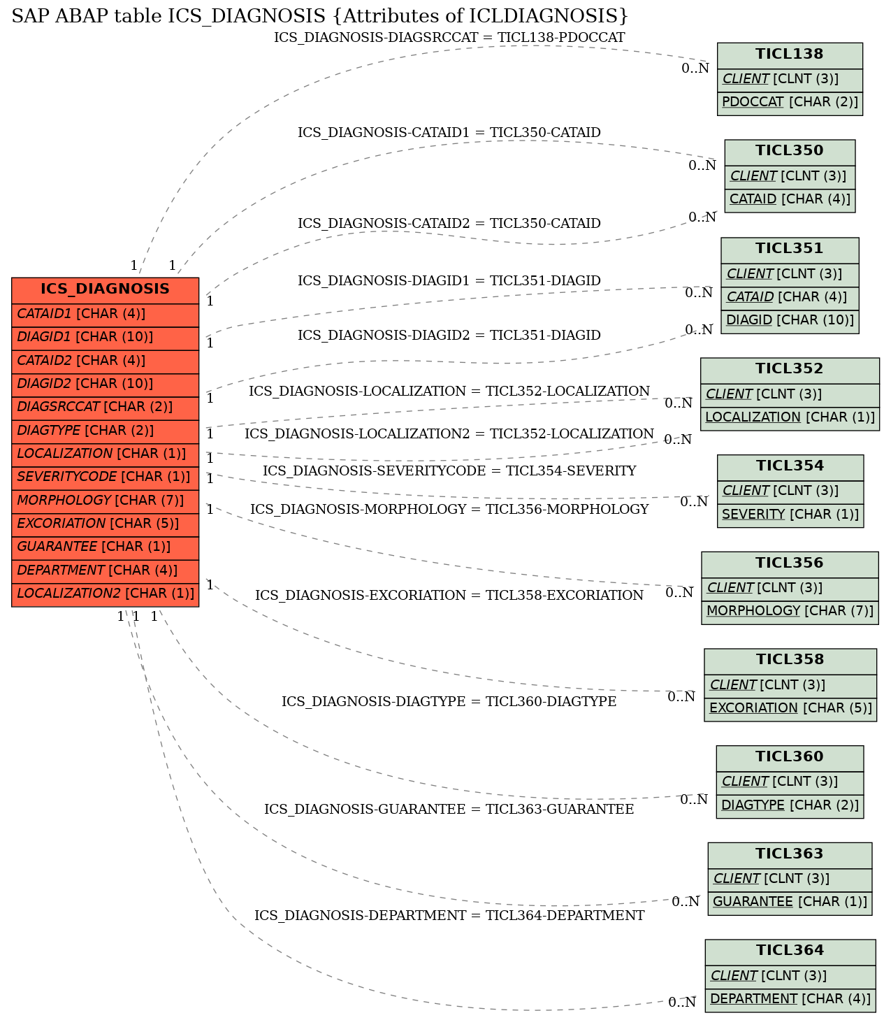 E-R Diagram for table ICS_DIAGNOSIS (Attributes of ICLDIAGNOSIS)