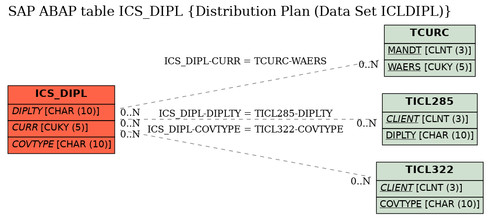 E-R Diagram for table ICS_DIPL (Distribution Plan (Data Set ICLDIPL))