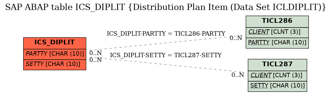 E-R Diagram for table ICS_DIPLIT (Distribution Plan Item (Data Set ICLDIPLIT))