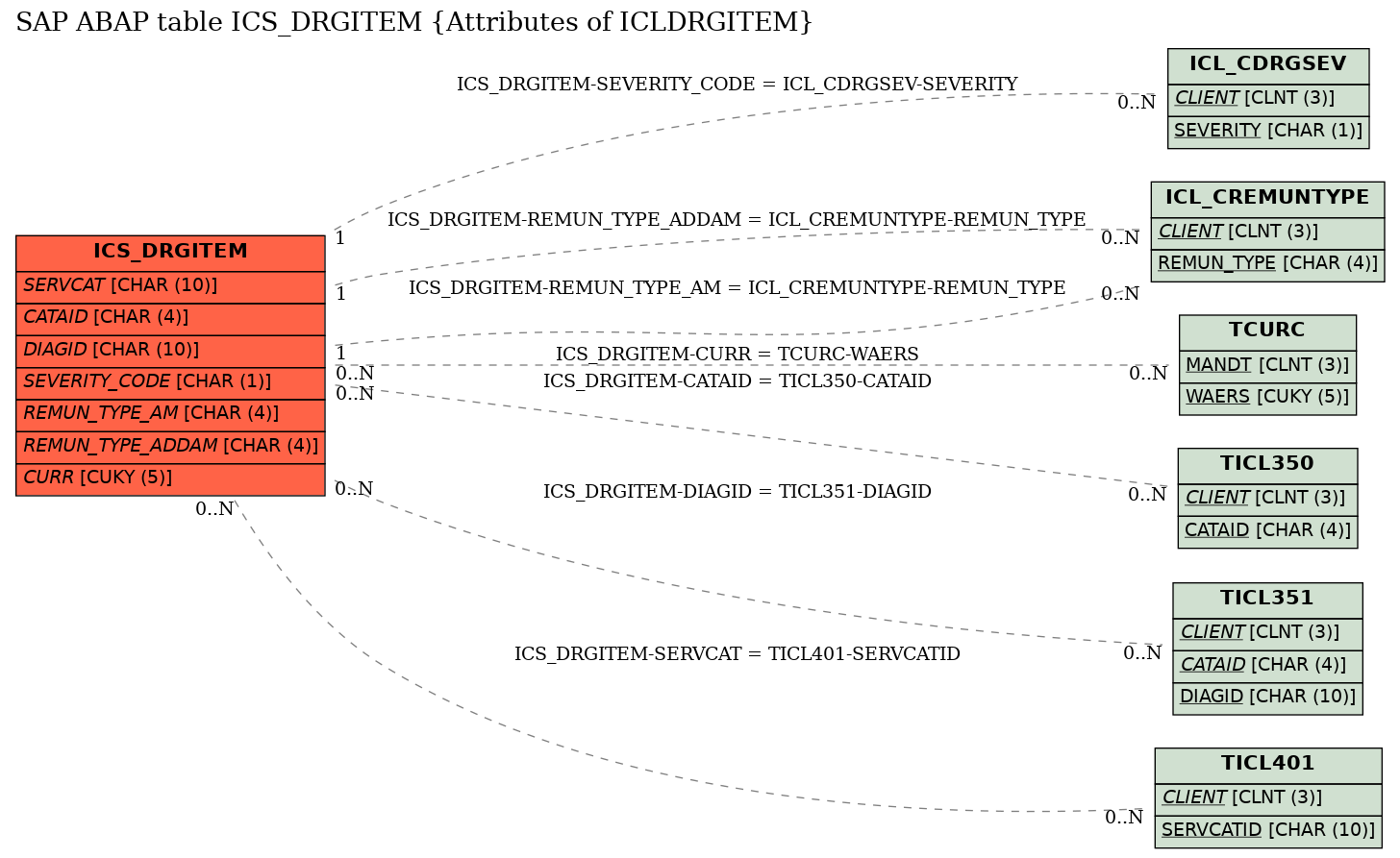 E-R Diagram for table ICS_DRGITEM (Attributes of ICLDRGITEM)