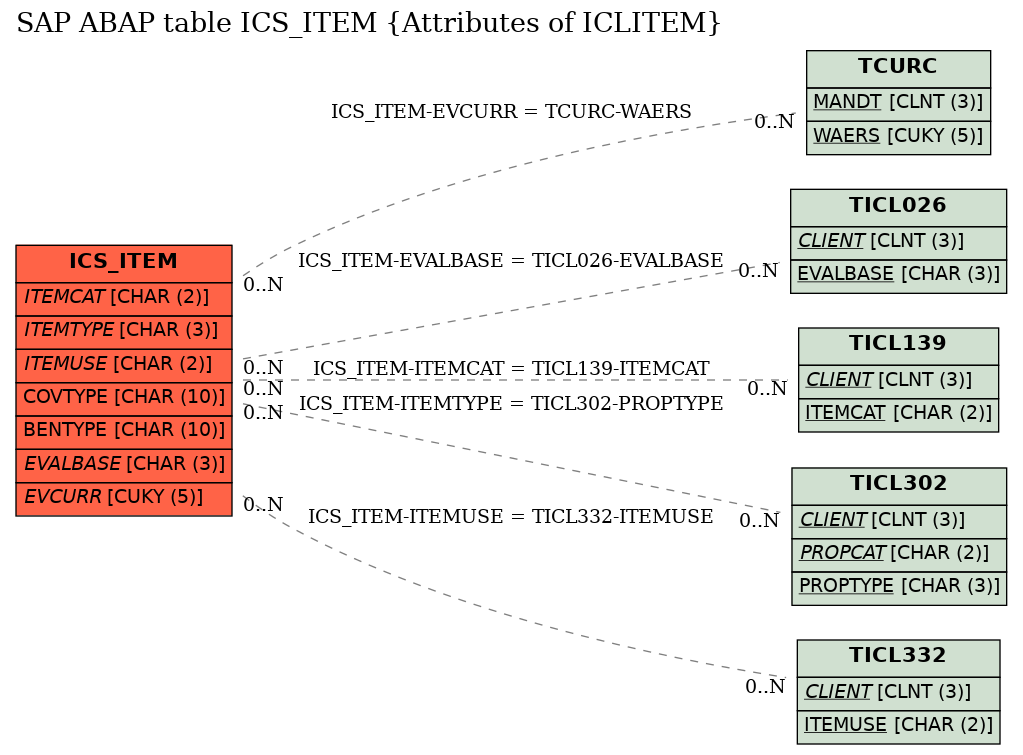 E-R Diagram for table ICS_ITEM (Attributes of ICLITEM)