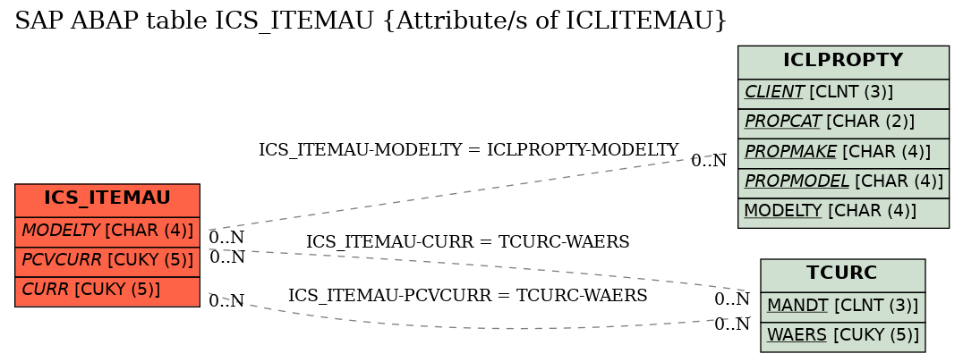 E-R Diagram for table ICS_ITEMAU (Attribute/s of ICLITEMAU)