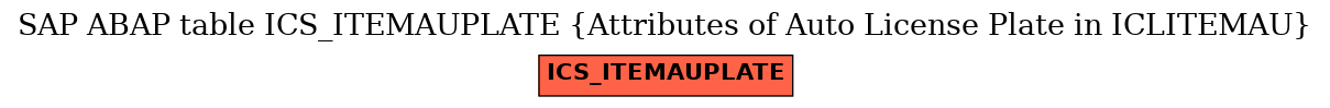 E-R Diagram for table ICS_ITEMAUPLATE (Attributes of Auto License Plate in ICLITEMAU)