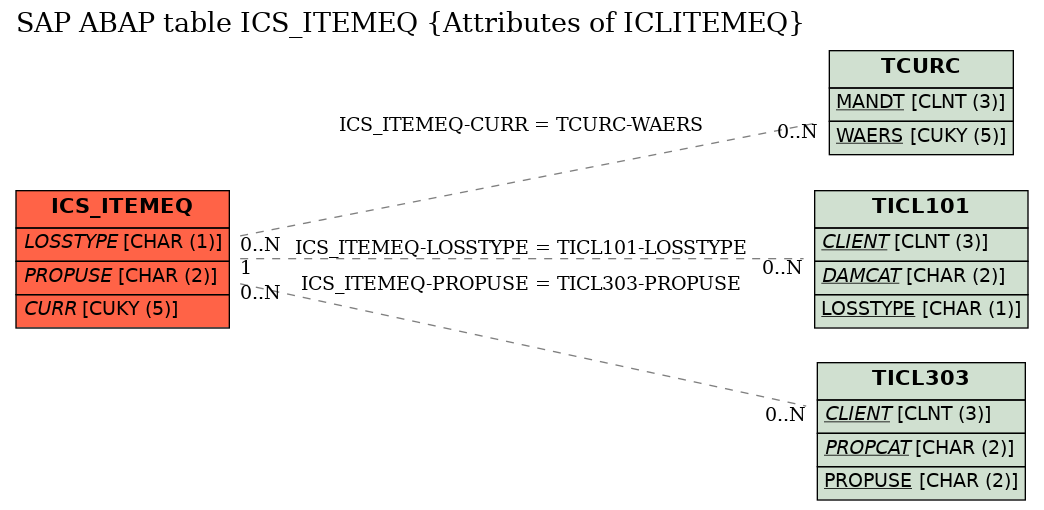 E-R Diagram for table ICS_ITEMEQ (Attributes of ICLITEMEQ)