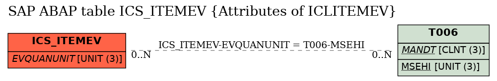 E-R Diagram for table ICS_ITEMEV (Attributes of ICLITEMEV)