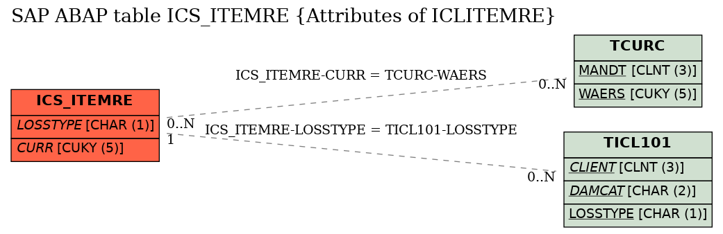 E-R Diagram for table ICS_ITEMRE (Attributes of ICLITEMRE)