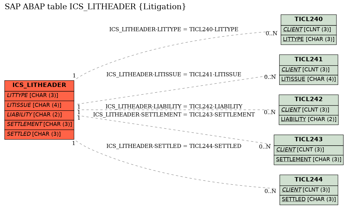 E-R Diagram for table ICS_LITHEADER (Litigation)