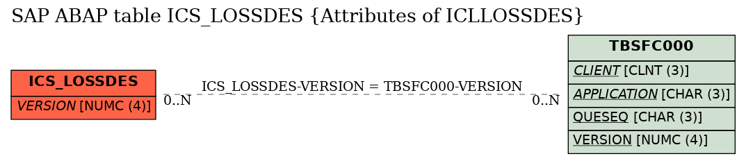 E-R Diagram for table ICS_LOSSDES (Attributes of ICLLOSSDES)