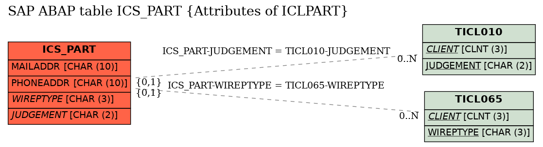 E-R Diagram for table ICS_PART (Attributes of ICLPART)