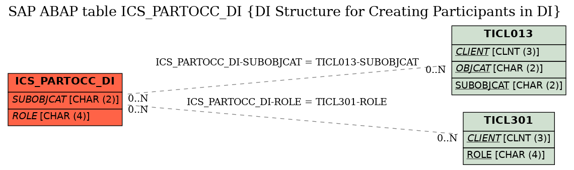 E-R Diagram for table ICS_PARTOCC_DI (DI Structure for Creating Participants in DI)