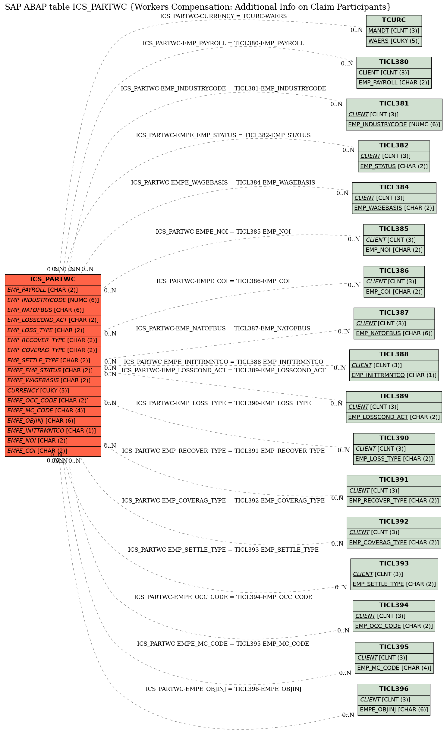 E-R Diagram for table ICS_PARTWC (Workers Compensation: Additional Info on Claim Participants)