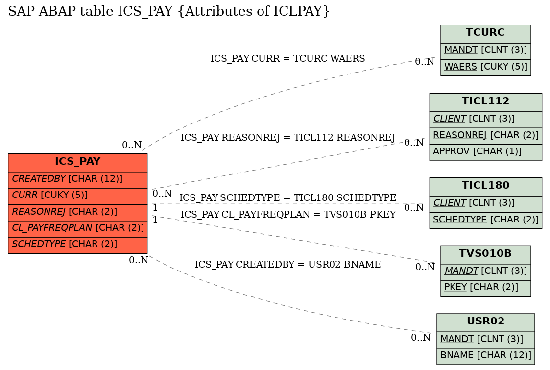 E-R Diagram for table ICS_PAY (Attributes of ICLPAY)