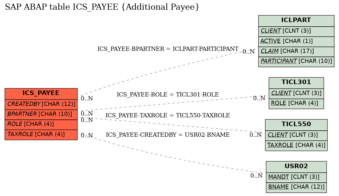 E-R Diagram for table ICS_PAYEE (Additional Payee)