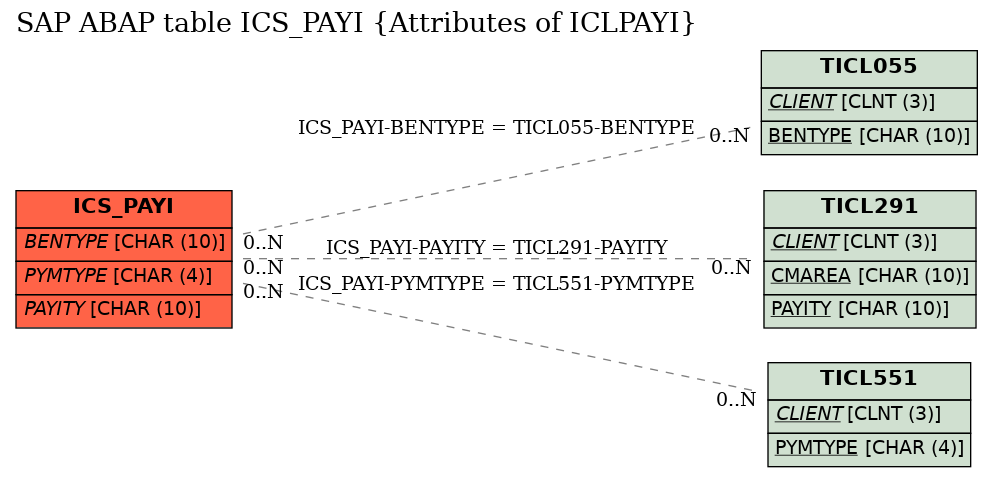 E-R Diagram for table ICS_PAYI (Attributes of ICLPAYI)