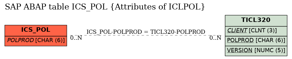 E-R Diagram for table ICS_POL (Attributes of ICLPOL)