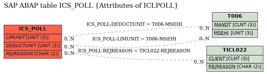 E-R Diagram for table ICS_POLL (Attributes of ICLPOLL)