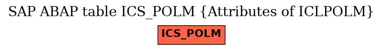 E-R Diagram for table ICS_POLM (Attributes of ICLPOLM)