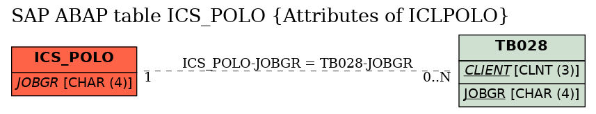 E-R Diagram for table ICS_POLO (Attributes of ICLPOLO)