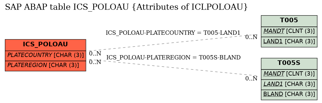 E-R Diagram for table ICS_POLOAU (Attributes of ICLPOLOAU)